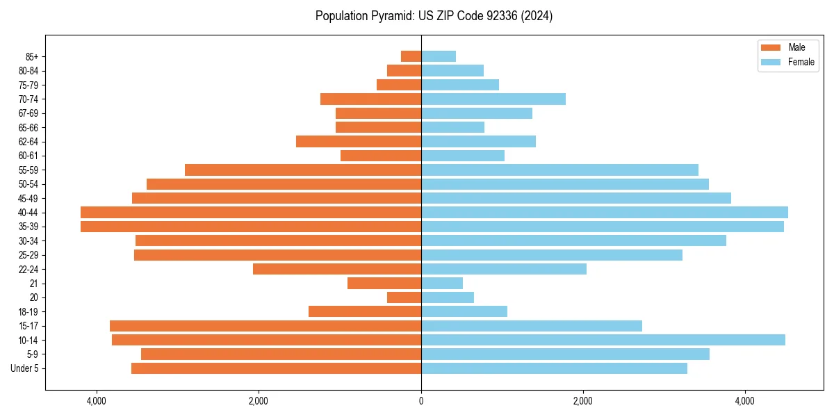 Population pyramid for 