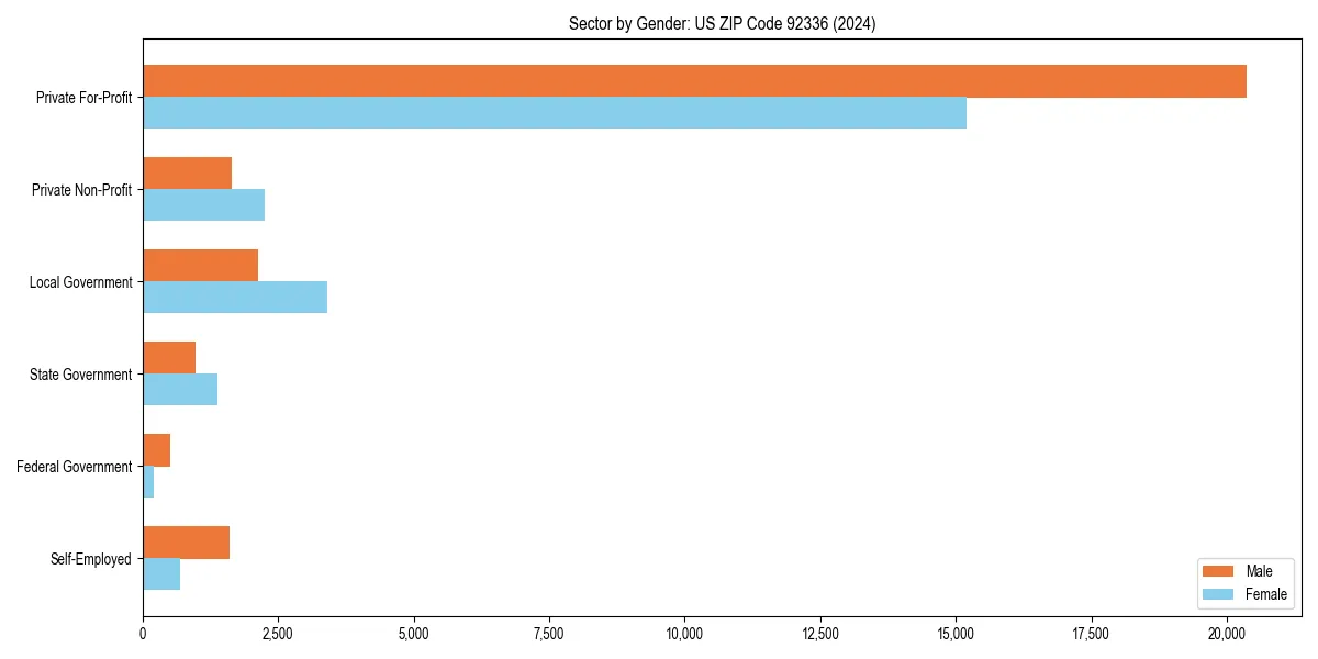 Employment sector breakdown by gender in 