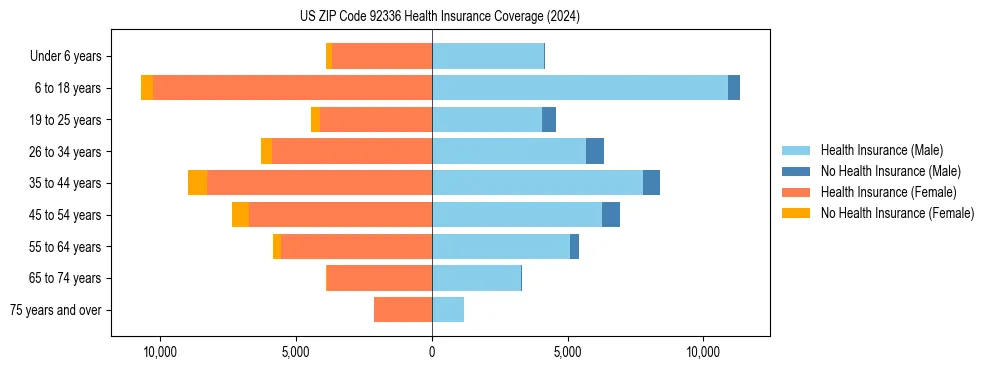 Health insurance pyramid for US ZIP Code 92336