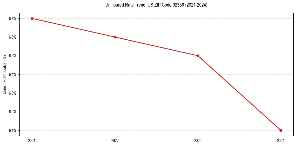 Uninsured trend chart for US ZIP Code 92336