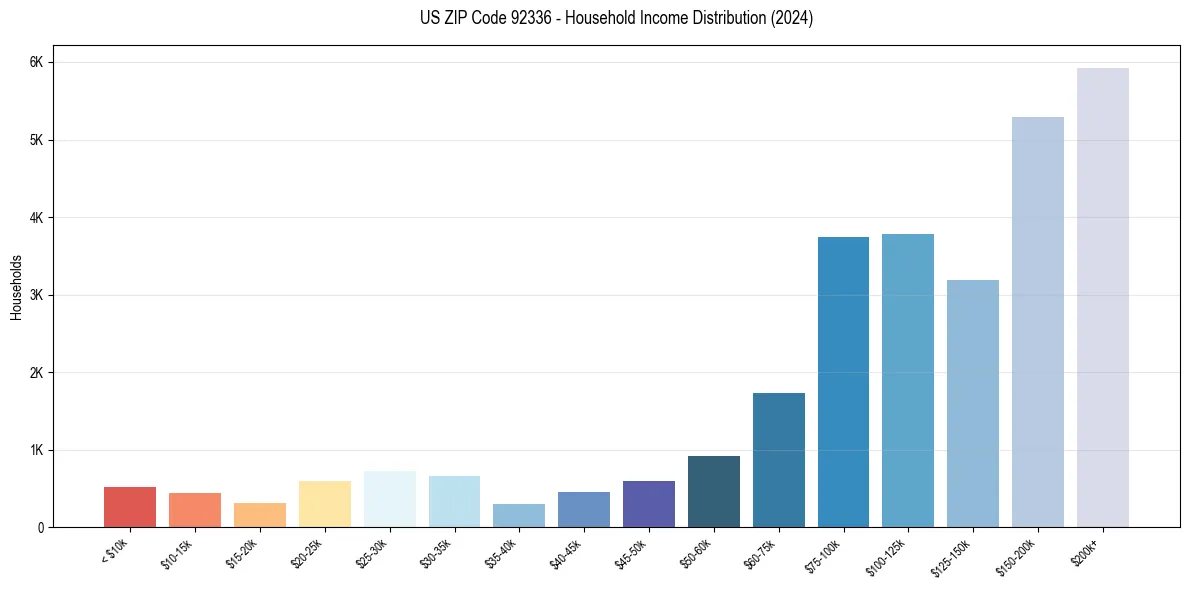 Income Distribution for 