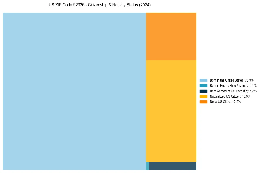 Nativity Treemap for 