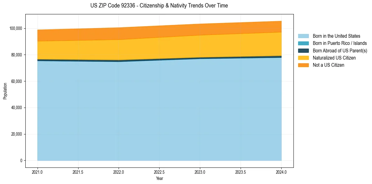 Historical nativity trends for 