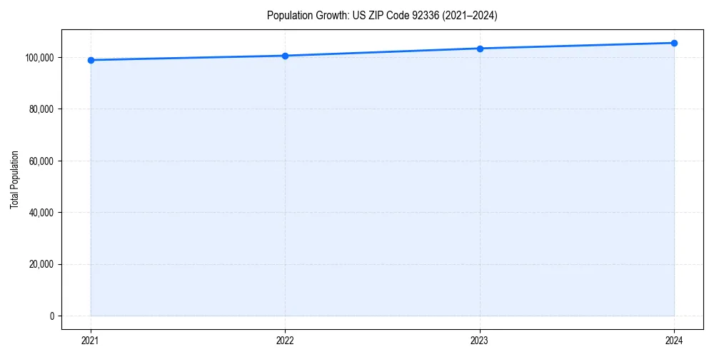 Population trends in 