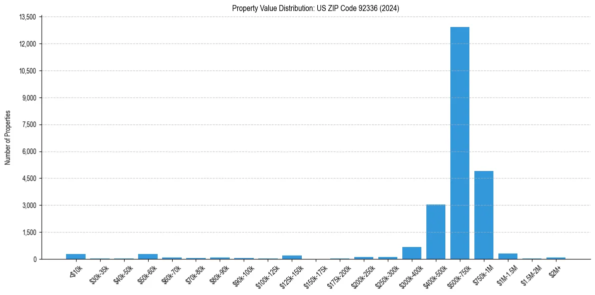 Value Distribution for 