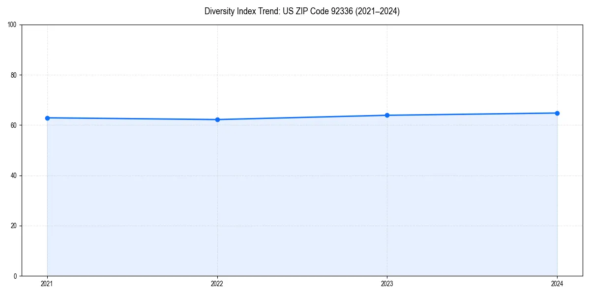 Line chart showing diversity index trends for 
