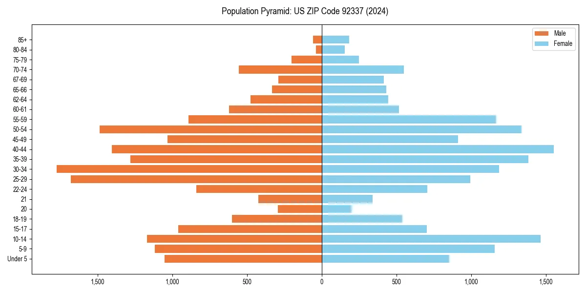 Population pyramid for 