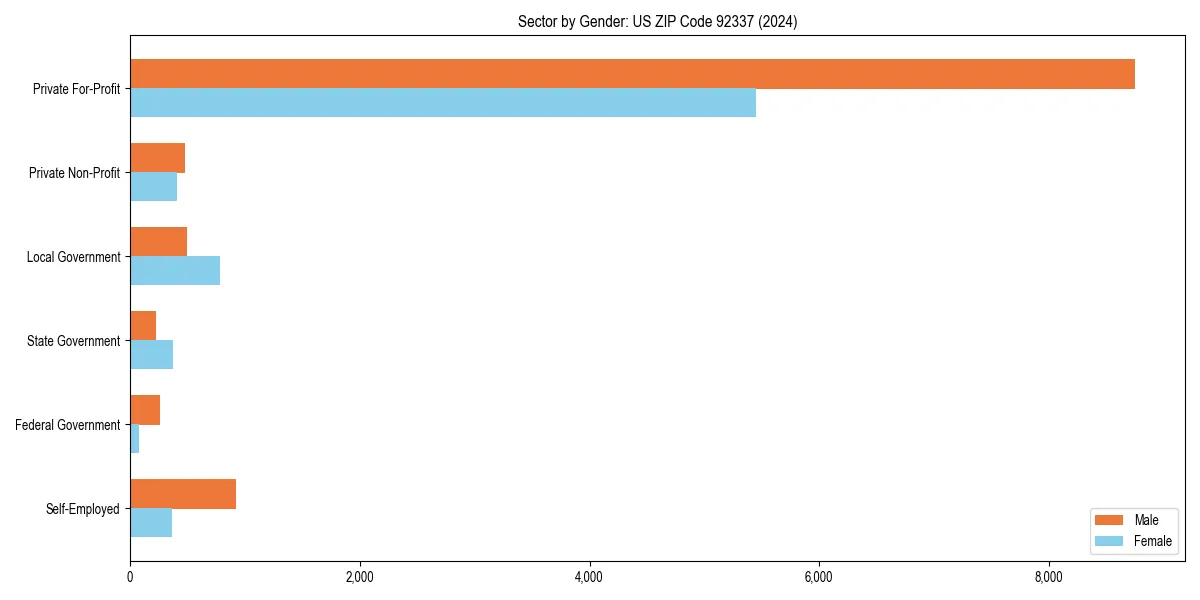 Employment sector breakdown by gender in 