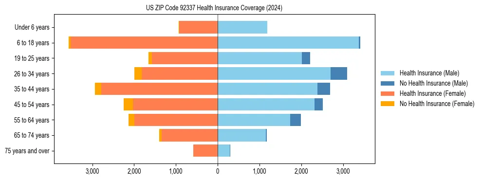Health insurance pyramid for US ZIP Code 92337