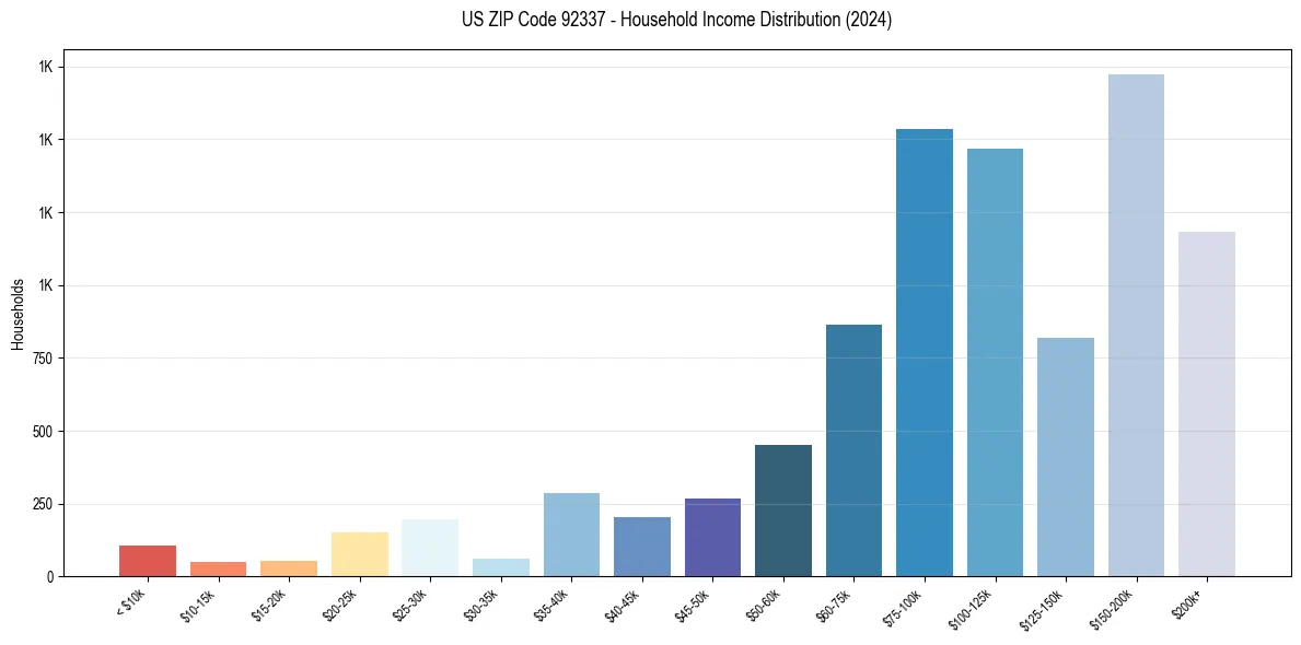 Income Distribution for 