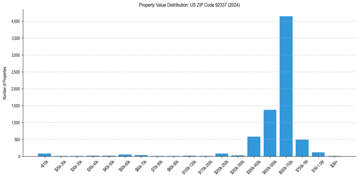 Value Distribution for 