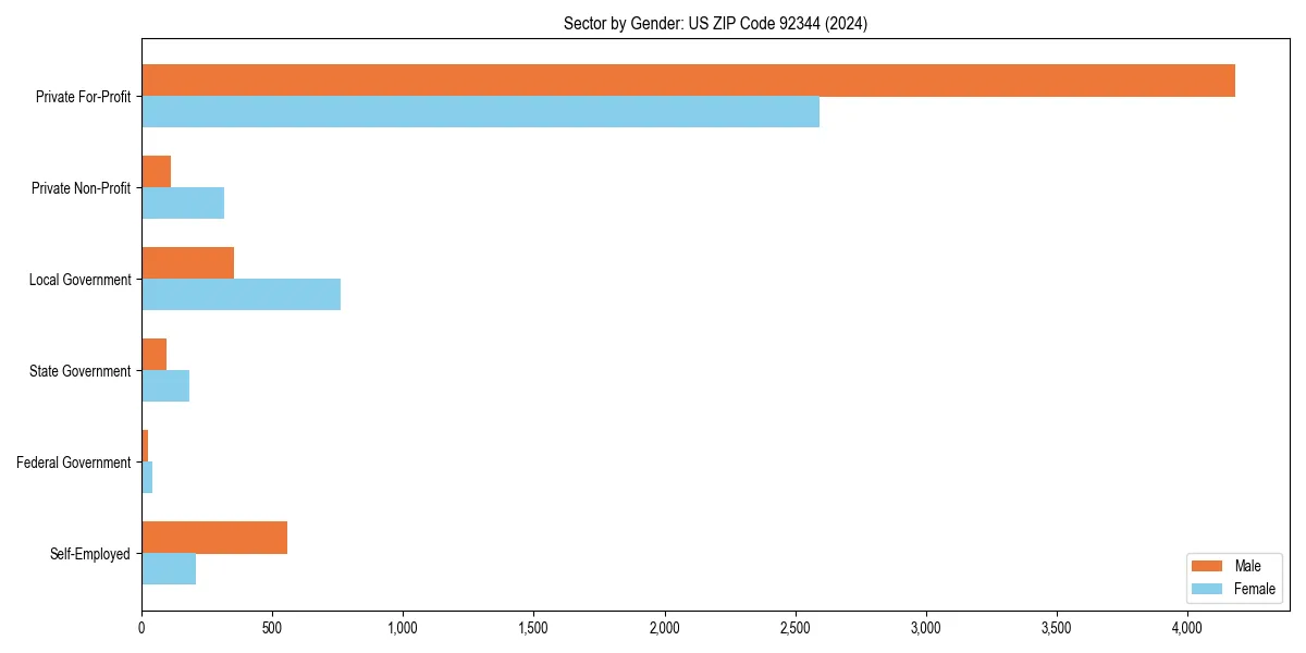 Employment sector breakdown by gender in 