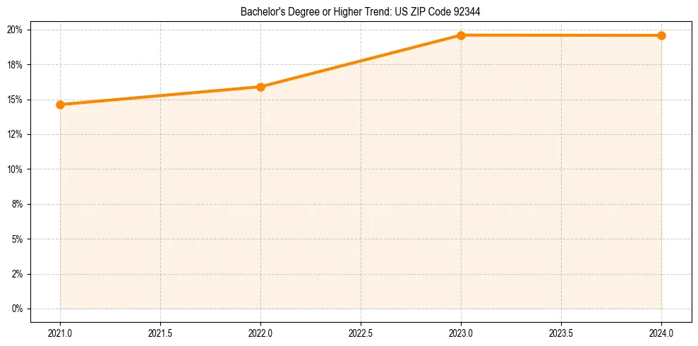 Trend chart showing bachelor degree growth in 