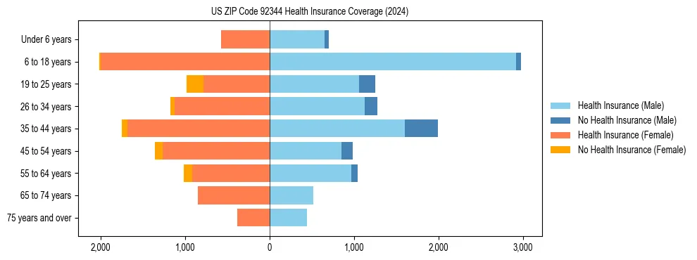 Health insurance pyramid for US ZIP Code 92344