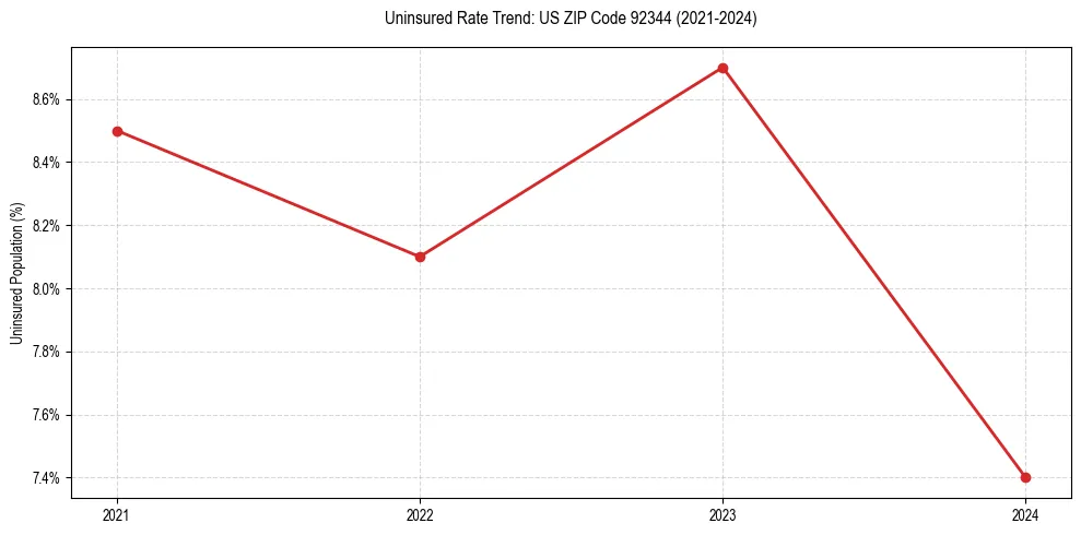 Uninsured trend chart for US ZIP Code 92344