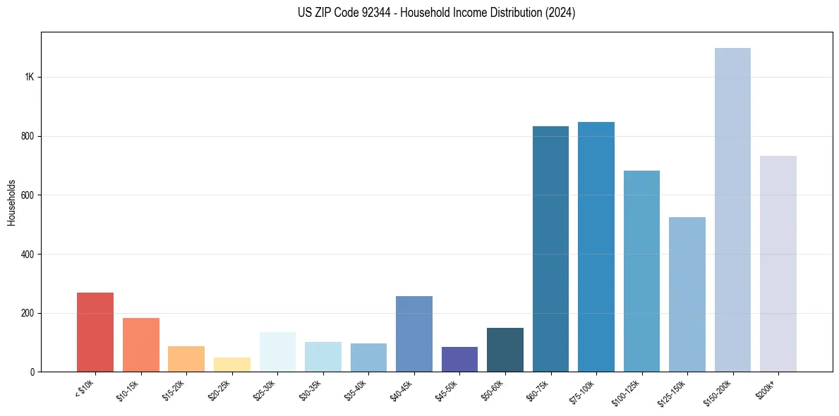 Income Distribution for 