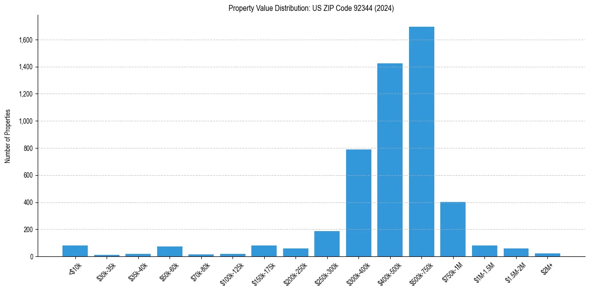 Value Distribution for 