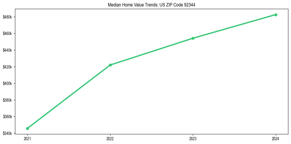 Median property value trends in 