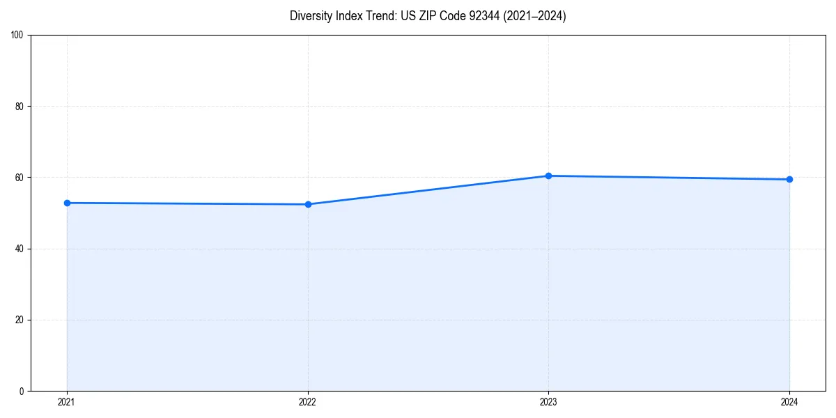Line chart showing diversity index trends for 