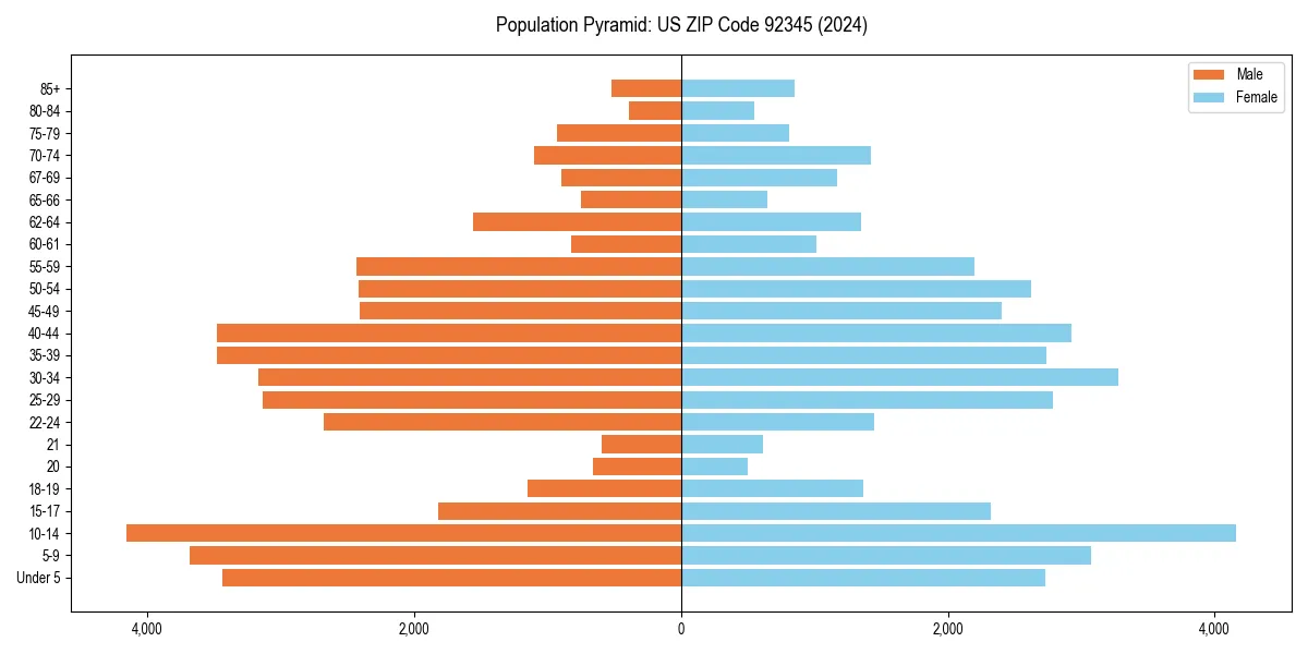 Population pyramid for 