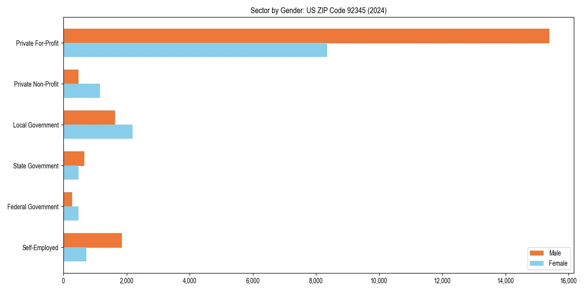 Employment sector breakdown by gender in 