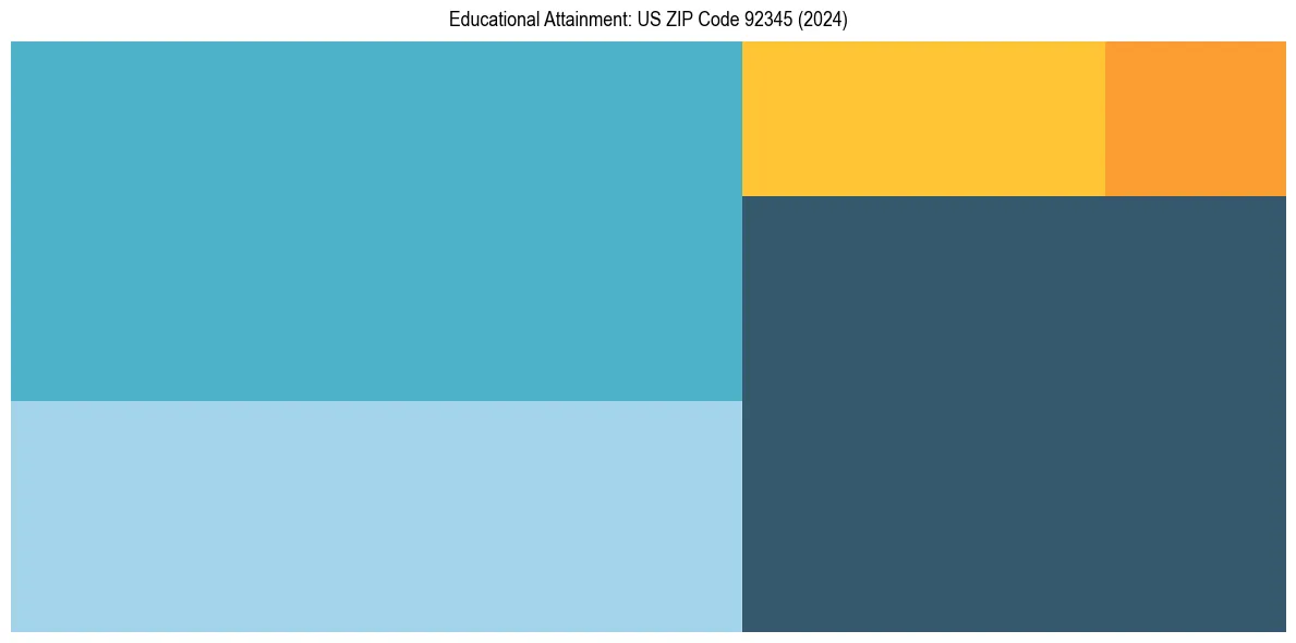 Education Treemap for  in 2024