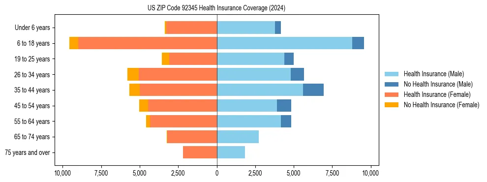 Health insurance pyramid for US ZIP Code 92345