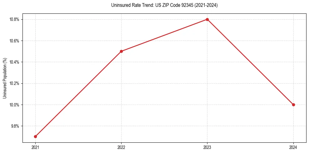 Uninsured trend chart for US ZIP Code 92345