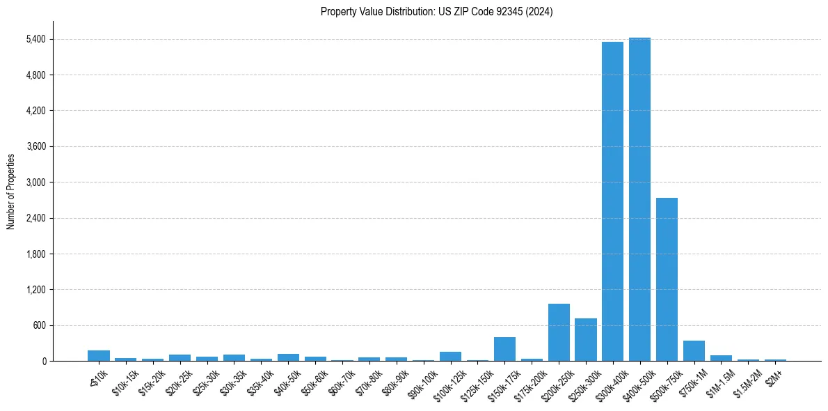 Value Distribution for 