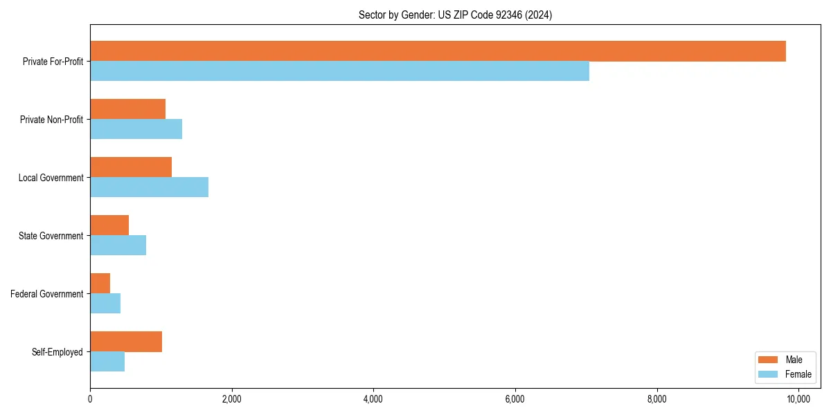 Employment sector breakdown by gender in 