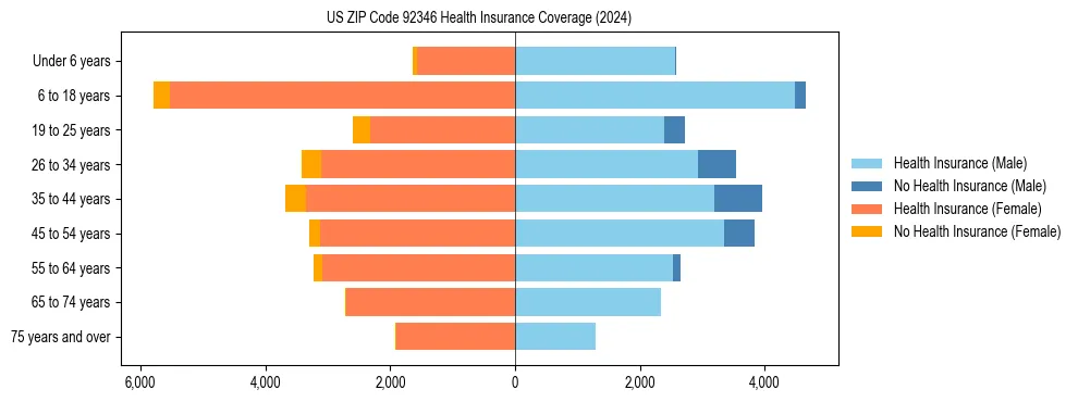 Health insurance pyramid for US ZIP Code 92346