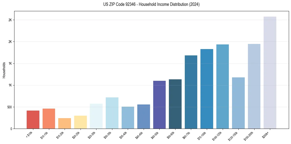 Income Distribution for 