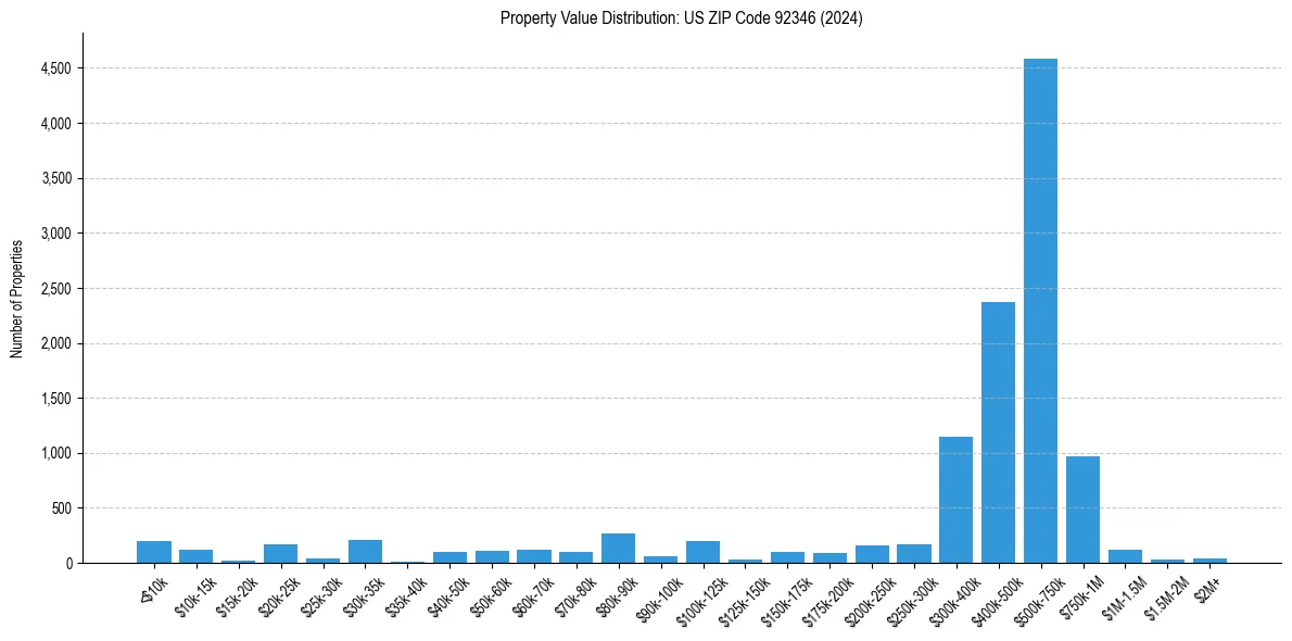 Value Distribution for 