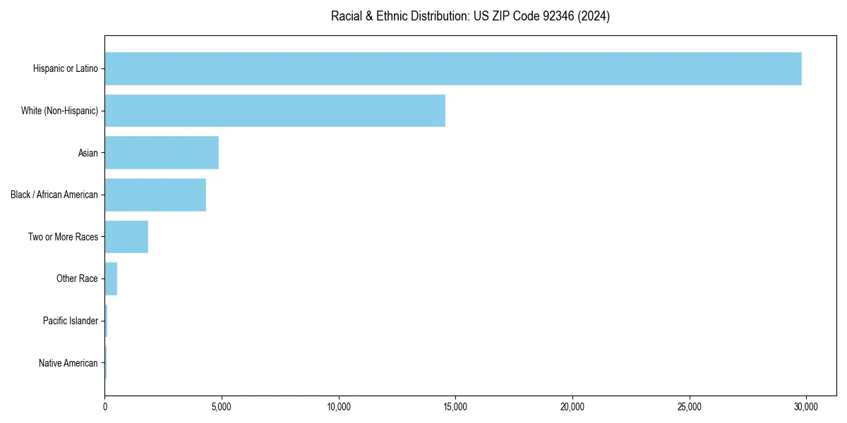 Bar chart showing racial distribution in  for 2024