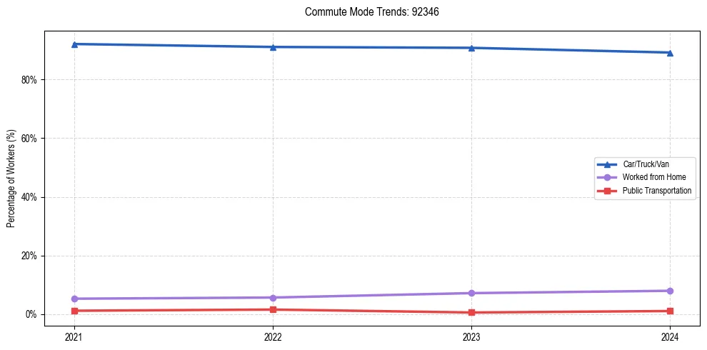 Transportation trends in US ZIP Code 92346
