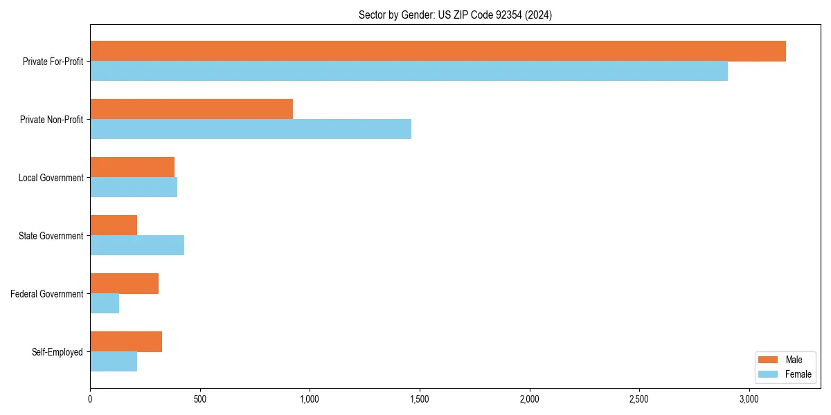 Employment sector breakdown by gender in 