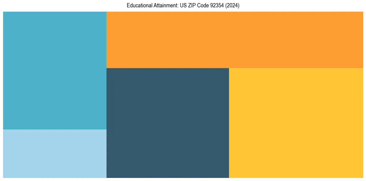 Education Treemap for  in 2024