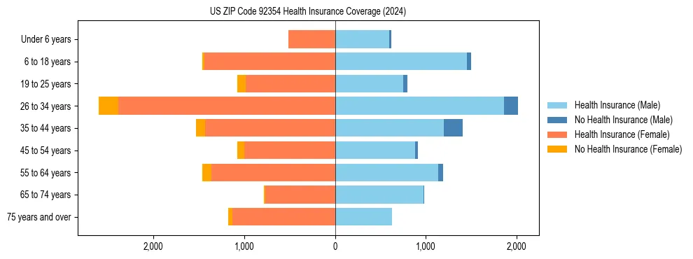 Health insurance pyramid for US ZIP Code 92354