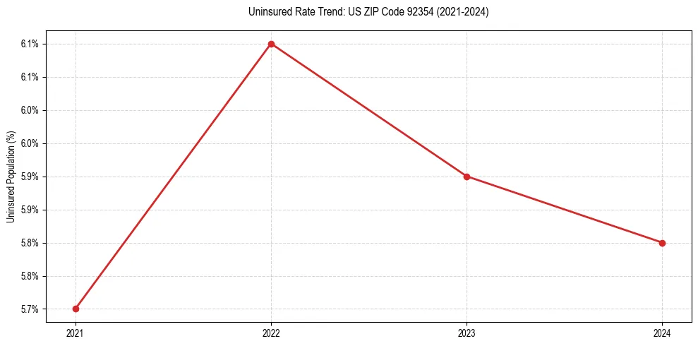 Uninsured trend chart for US ZIP Code 92354