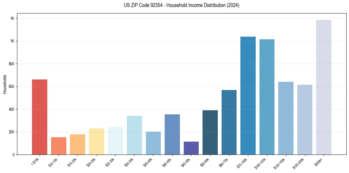 Income Distribution for 