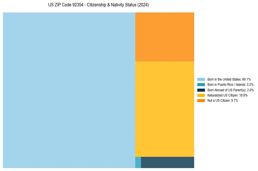Nativity Treemap for 