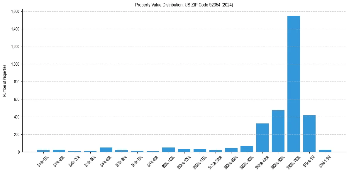 Value Distribution for 
