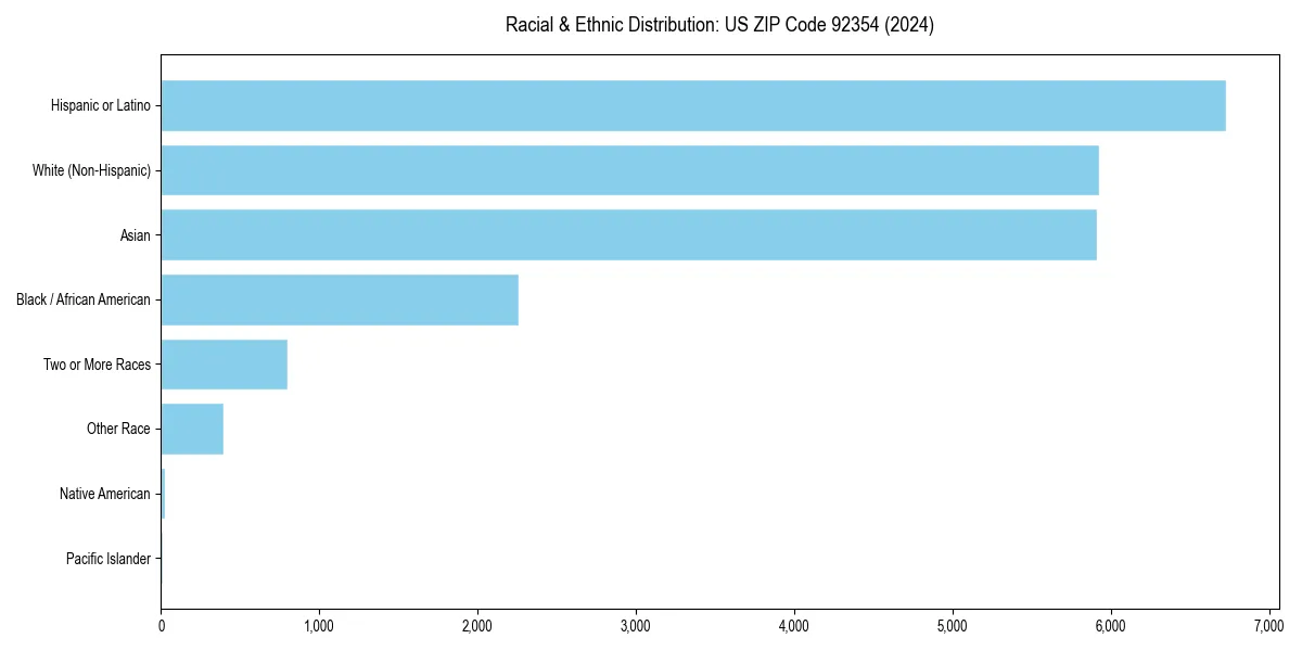 Bar chart showing racial distribution in  for 2024