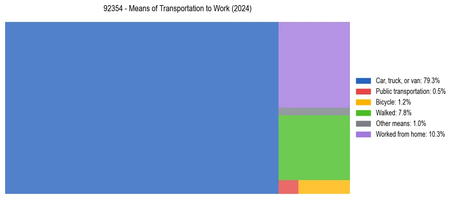 Commute modes in US ZIP Code 92354
