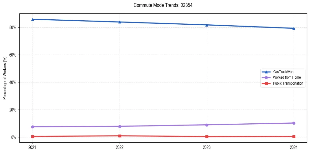 Transportation trends in US ZIP Code 92354