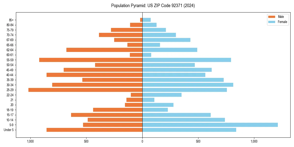 Population pyramid for 