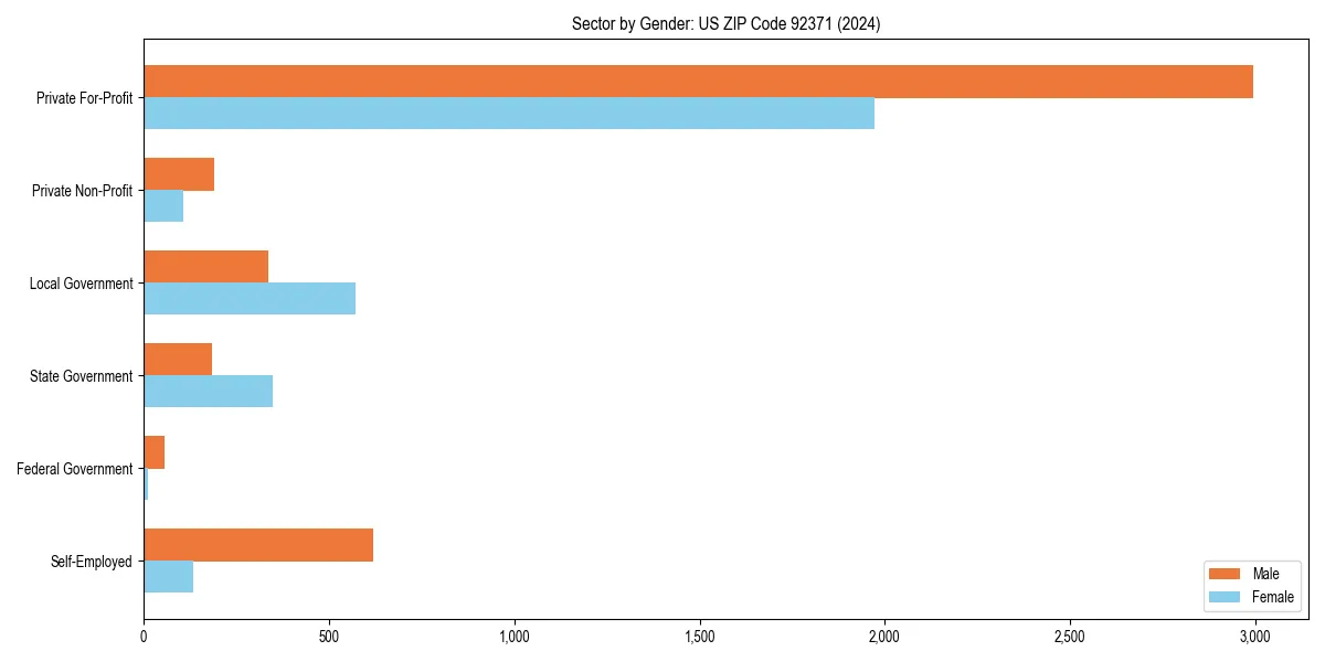 Employment sector breakdown by gender in 