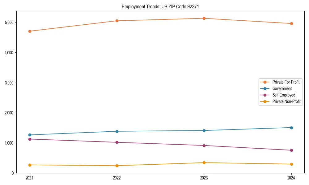 Long-term employment trends in 
