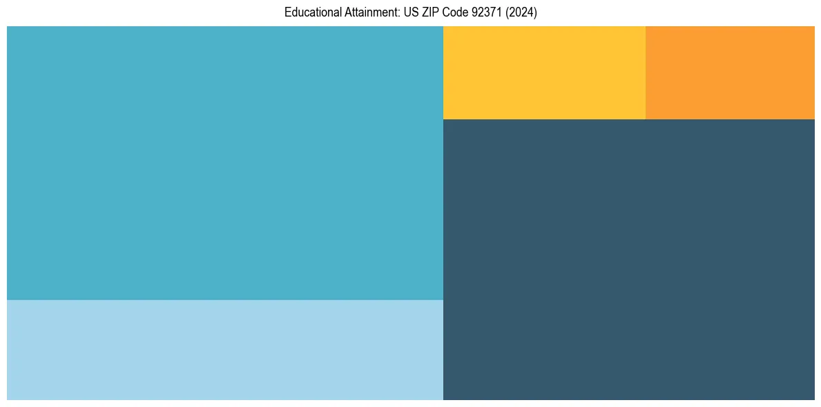 Education Treemap for  in 2024