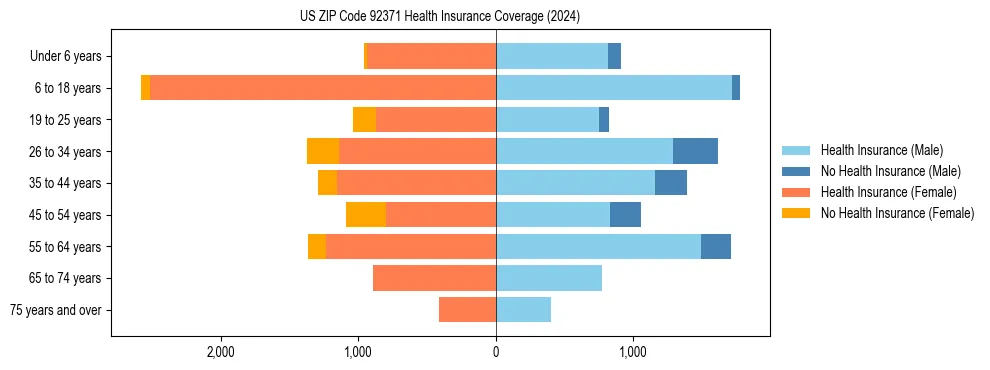 Health insurance pyramid for US ZIP Code 92371